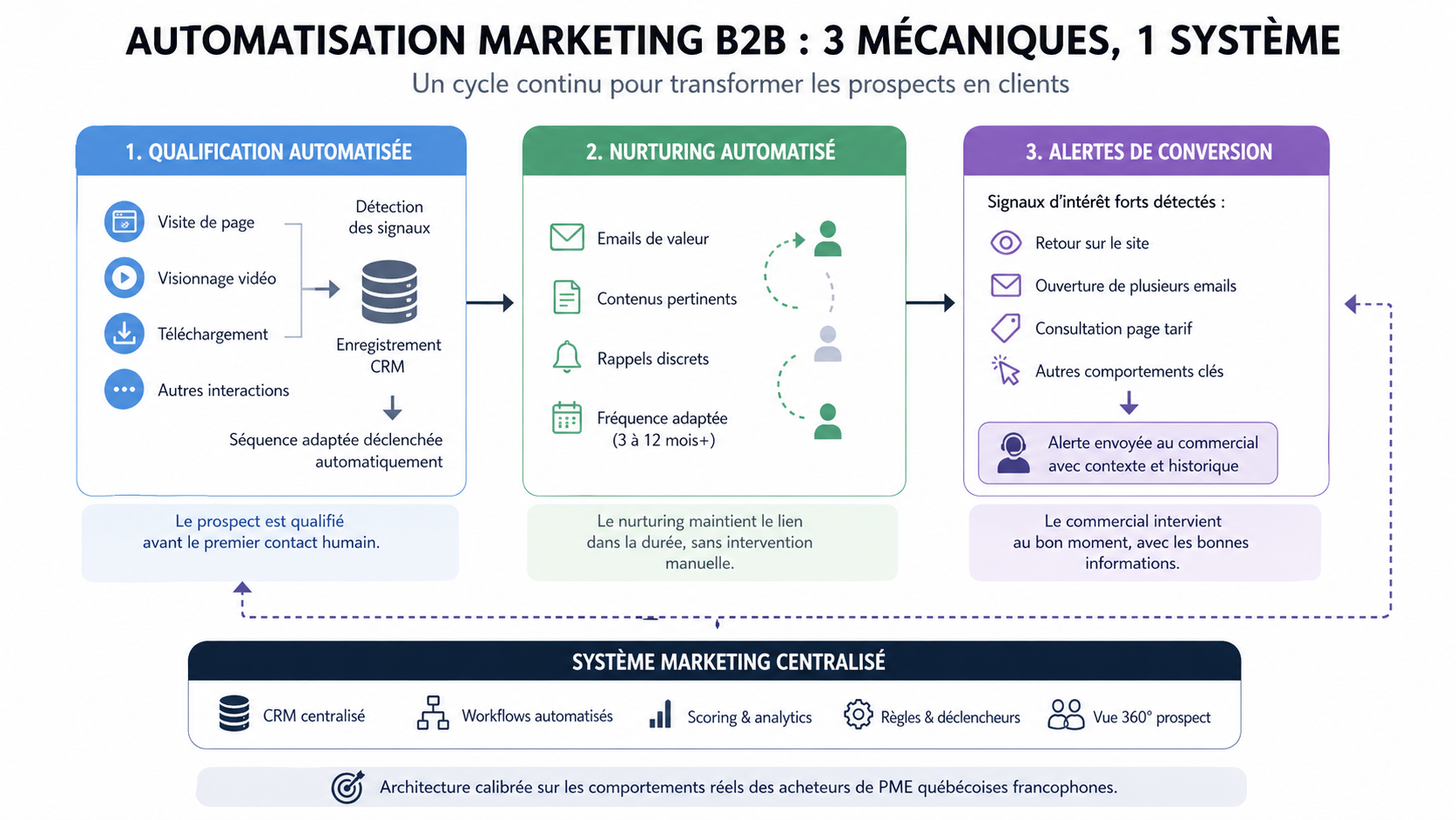 Schema d architecture automatisation marketing B2B pour PME francophones - 3 mecaniques en cycle continu : qualification automatisee des prospects, nurturing sur 3 a 12 mois, et alertes de conversion au bon moment - CRM centralise, workflows et scoring comportemental