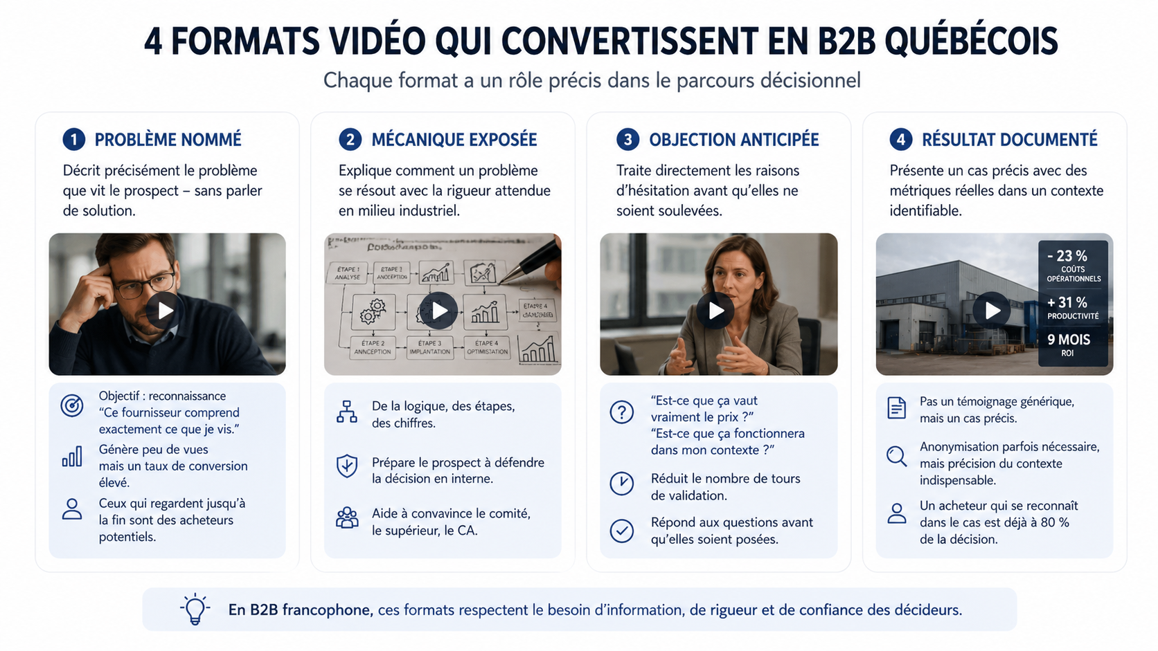 Infographie 4 formats video qui convertissent en B2B quebecois - probleme nomme, mecanique exposee, objection anticipee, resultat documente - chaque format cible un stade precis du parcours decisionnel de l acheteur B2B francophone pour reduire le cycle de vente