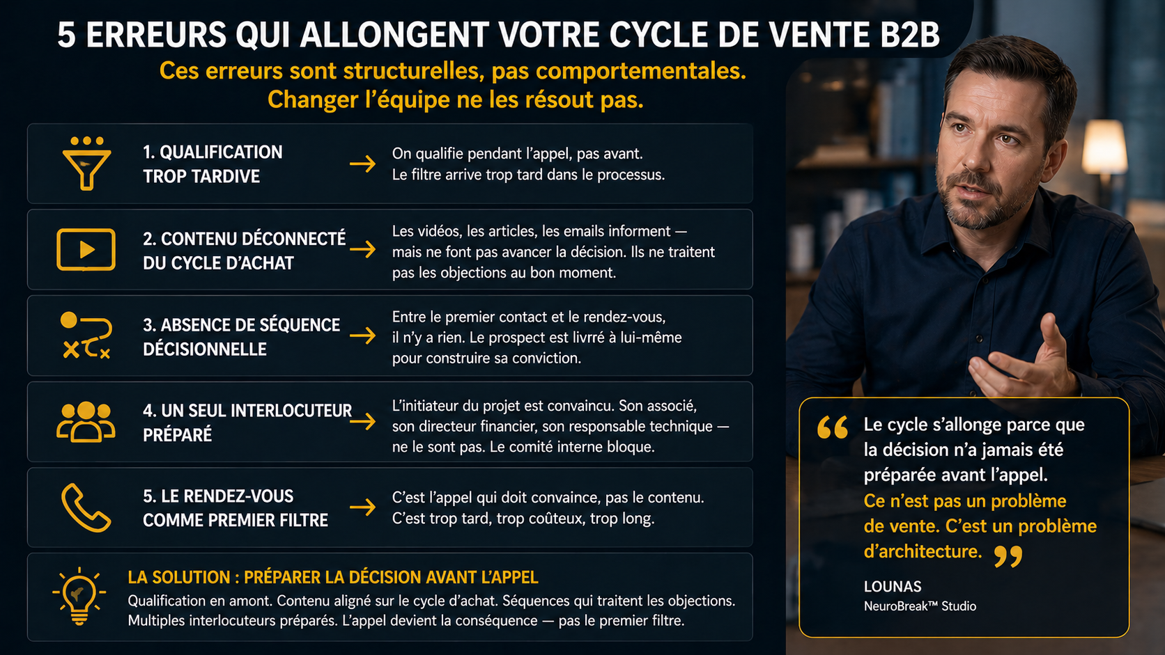 Christophe Simon NeuroBreak Studio - infographie 5 erreurs structurelles qui allongent le cycle de vente B2B : qualification trop tardive, contenu deconnecte du cycle d achat, absence de sequence decisionnelle, un seul interlocuteur prepare, rendez-vous comme premier filtre - solution : preparer la decision avant l appel car le cycle long est un probleme d architecture pas de vente